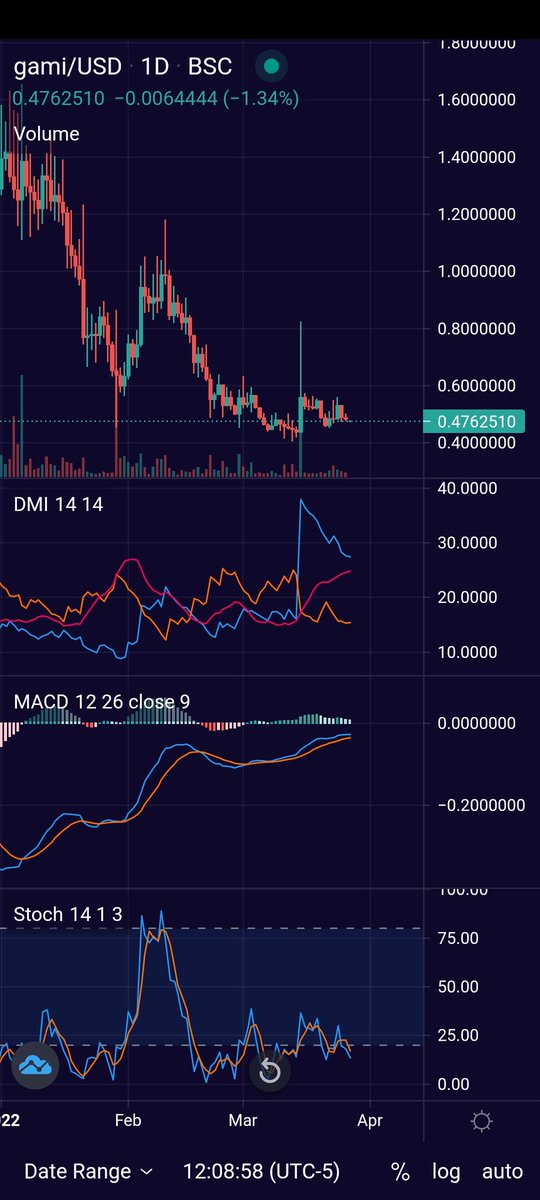 BottomFeederNow's tweet photo. recent $gami volume spike has turn MOMO, STOCH has not moved much signaling continuous sell off  #altcoin performance weaker as broad market, proceed with caution. https://t.co/7hLx7tSBpl