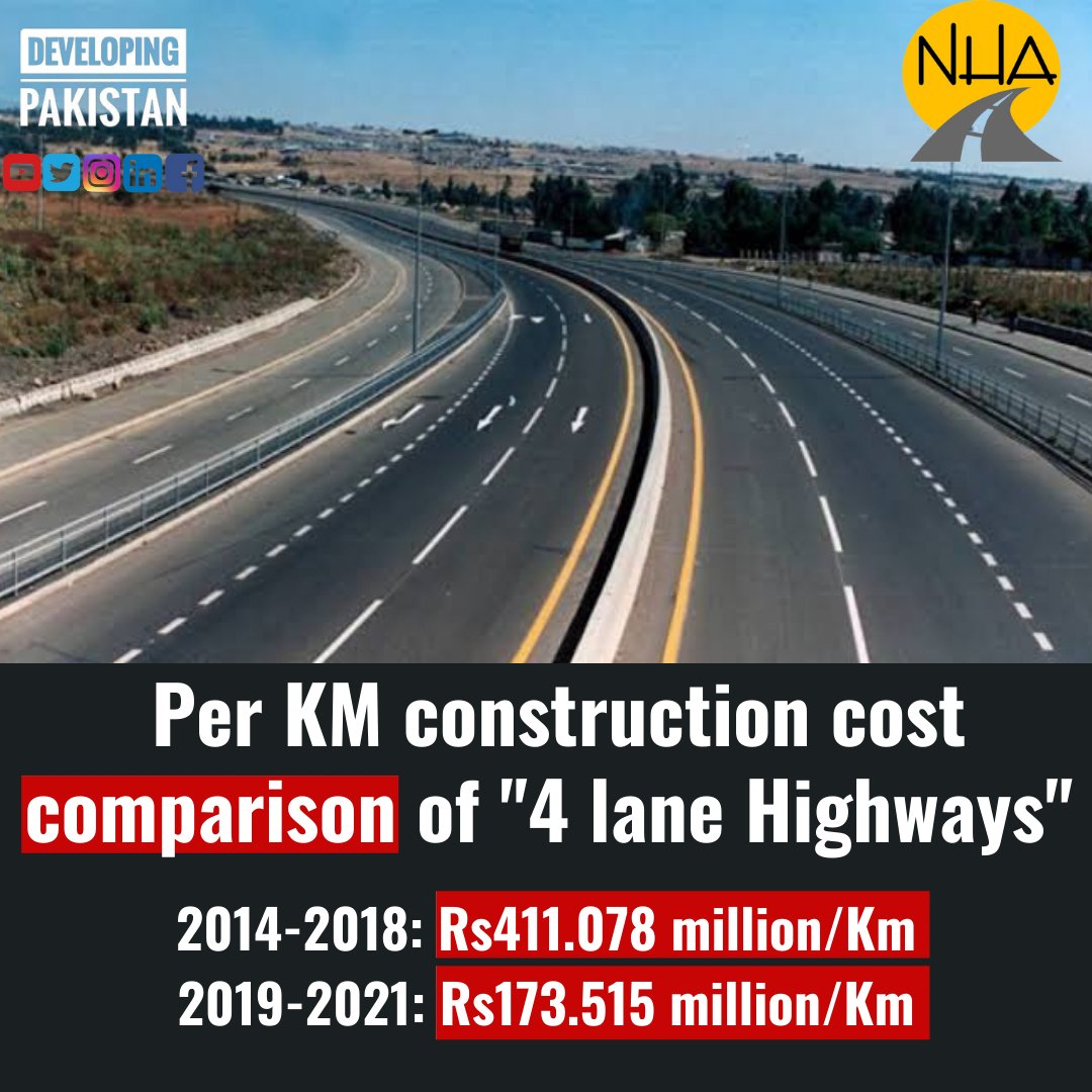developingpak's tweet image. According to NHA website there is a difference of 273 million rupees in cost of construction per kilometer, during the 2 govt tenures. From 2014-2018 four lane motorways were constructed on a cost that is more than double than that is being spent on 1 kilometer right now.