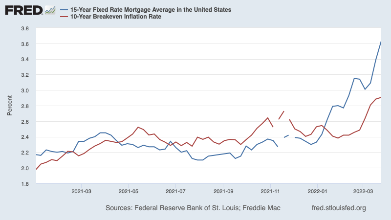 paulkrugman's tweet photo. But with all the talk about being behind the curve on inflation, I wonder whether people are now getting behind the curve on a likely slowdown in aggregate demand. The real interest rates that matter for investment are rising fast 2/ https://t.co/E2QwlfJwlc