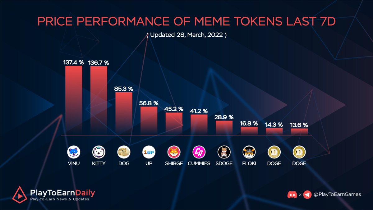 Price Performance of Meme Tokens Last 7D

$VINU <a href="/VitaInuCoin/">Vita Inu (VINU)</a> 
$KITTY <a href="/KittyCoinSolana/">Kitty Coin (KITTY)</a> 
$DOG <a href="/ownthedoge/">Own The Doge 🐶🖼</a> 
$1-UP <a href="/game1uptoken/">1-UP (no longer in operation)</a> 
$SHIBGF @shibgf 
$CUMMIES <a href="/CumRocketCrypto/">CumRocket</a> 
$SDOGE <a href="/Sincere_Doge/">SINCERE DOGE</a> 
$FLOKI @realflokiinu 
$DOGE <a href="/dogecoin/">Dogecoin</a> 
$DOGE <a href="/dogecoin/">Dogecoin</a> 

#memecoins
#MEMES #PlayToEarn