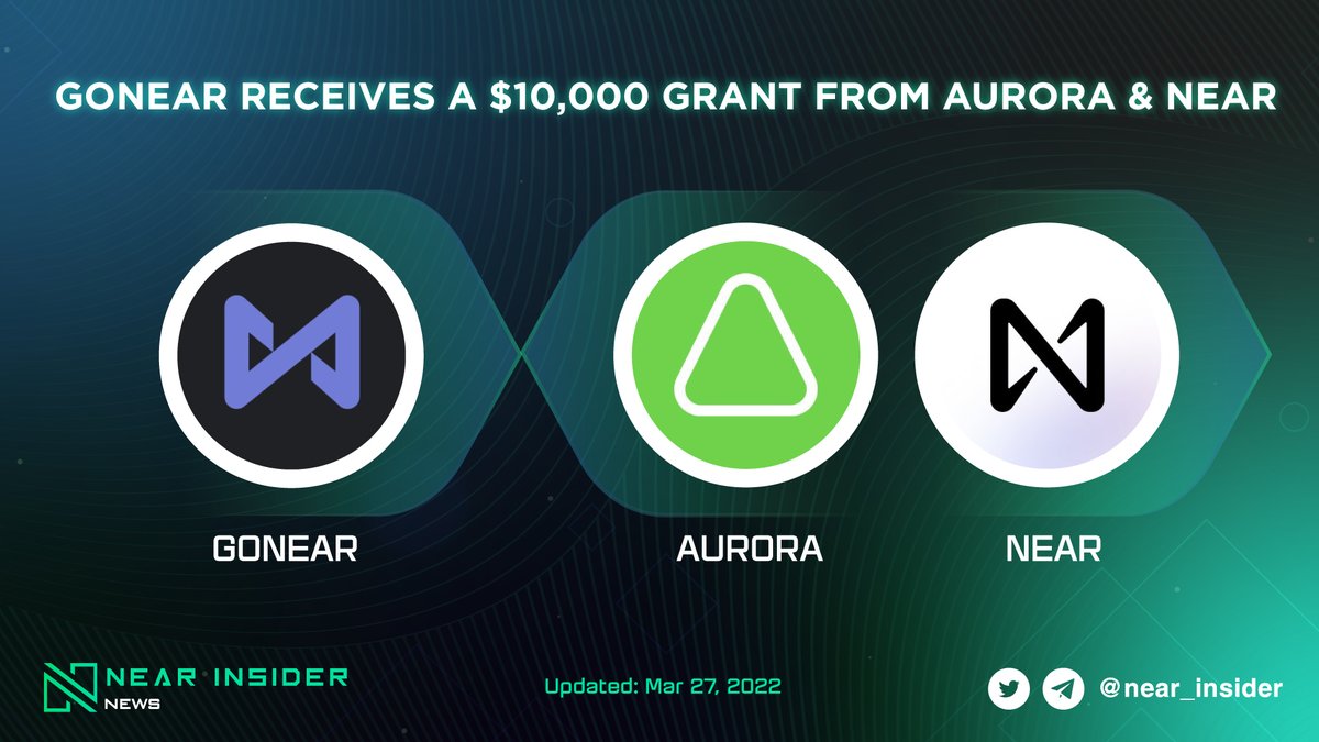 near_insider's tweet photo. 🎉 @Goneario receives a $10,000 grant from @auroraisnear & @NEARProtocol
This is a great incentive for #Gonear to keep working to build the infrastructure for future participants as well as grow the team faster 🚀
More details:
🟢 https://t.co/o5y4LM3m6K
#Nearinsider #NEAR https://t.co/hg35ylK8mN