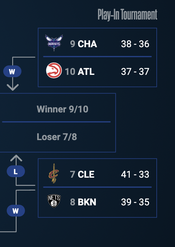 KrauseAnalytics's tweet photo. What can analytics tell fans about the play-in tournament and its impact on different teams?

KH writer @ScottAuriat analyzes why the NBA created the play-in and how it impacts team's statistical chances of making the playoffs:

https://t.co/Q4X9x5CXkv https://t.co/XTPNXYlGL5