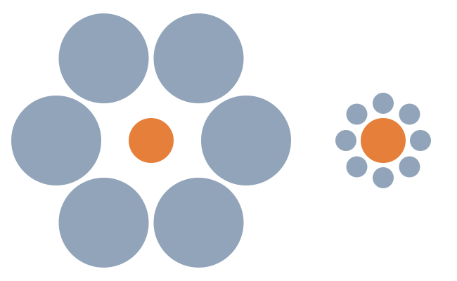 Rainmaker1973's tweet photo. The Ebbinghaus illusion or Titchener circles is an optical illusion of relative size perception. The two orange circles are of identical size [read more: https://t.co/64lPZysjp7] https://t.co/hM4mCTne5a