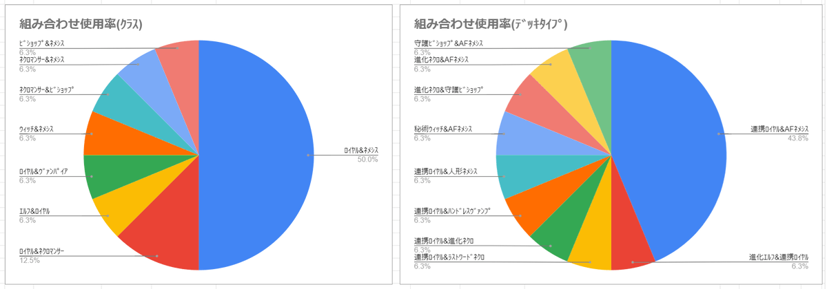 dimochi222's tweet photo. JCG Shadowverse Open 21st Season Vol.3 3月27日 ローテーション大会 決勝トーナメント

優勝は「進化エルフ」&amp;「連携ロイヤル」の組み合わせ。

EOP環境最初のJCGローテ。

使用率1位は連携ロイヤルに。

ツリーにて全16名のデッキを画像にて紹介。 https://t.co/AU7JYxOLcp
