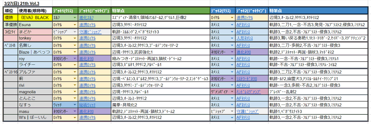 dimochi222's tweet photo. JCG Shadowverse Open 21st Season Vol.3 3月27日 ローテーション大会 決勝トーナメント

優勝は「進化エルフ」&amp;「連携ロイヤル」の組み合わせ。

EOP環境最初のJCGローテ。

使用率1位は連携ロイヤルに。

ツリーにて全16名のデッキを画像にて紹介。 https://t.co/AU7JYxOLcp