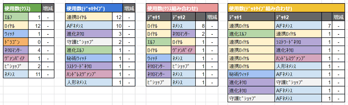 dimochi222's tweet photo. JCG Shadowverse Open 21st Season Vol.3 3月27日 ローテーション大会 決勝トーナメント

優勝は「進化エルフ」&amp;「連携ロイヤル」の組み合わせ。

EOP環境最初のJCGローテ。

使用率1位は連携ロイヤルに。

ツリーにて全16名のデッキを画像にて紹介。 https://t.co/AU7JYxOLcp
