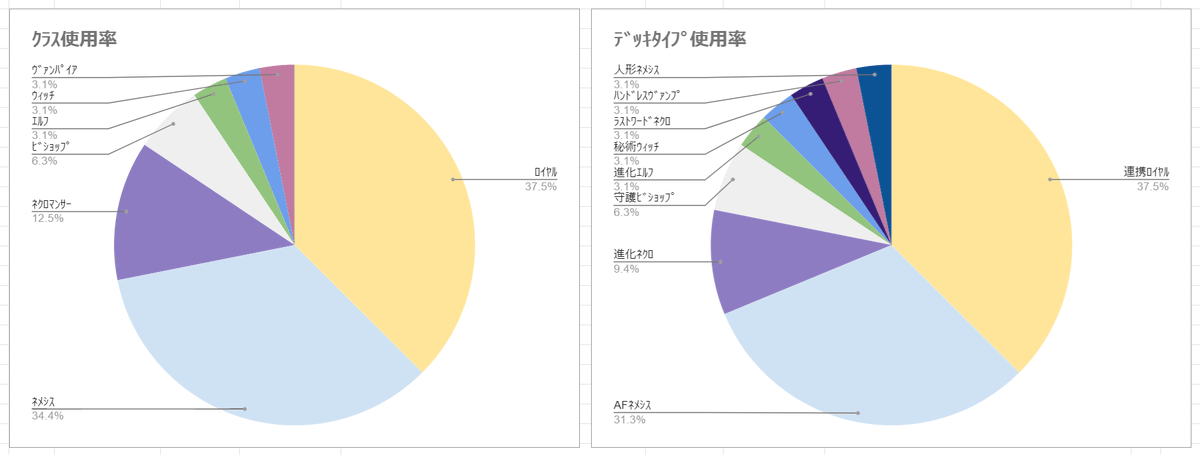 dimochi222's tweet photo. JCG Shadowverse Open 21st Season Vol.3 3月27日 ローテーション大会 決勝トーナメント

優勝は「進化エルフ」&amp;「連携ロイヤル」の組み合わせ。

EOP環境最初のJCGローテ。

使用率1位は連携ロイヤルに。

ツリーにて全16名のデッキを画像にて紹介。 https://t.co/AU7JYxOLcp