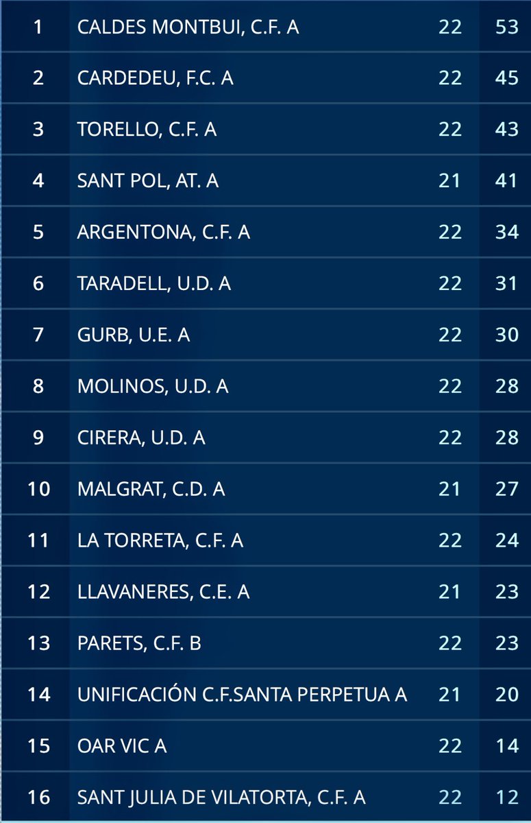 cftorello's tweet photo. Acabada la jornada estem a la zona alta #2cat6 #SeguimLluitant i #competint #SomhiNois #ADNpescallunes🔴⚫️ https://t.co/gqEJ3Uck9e