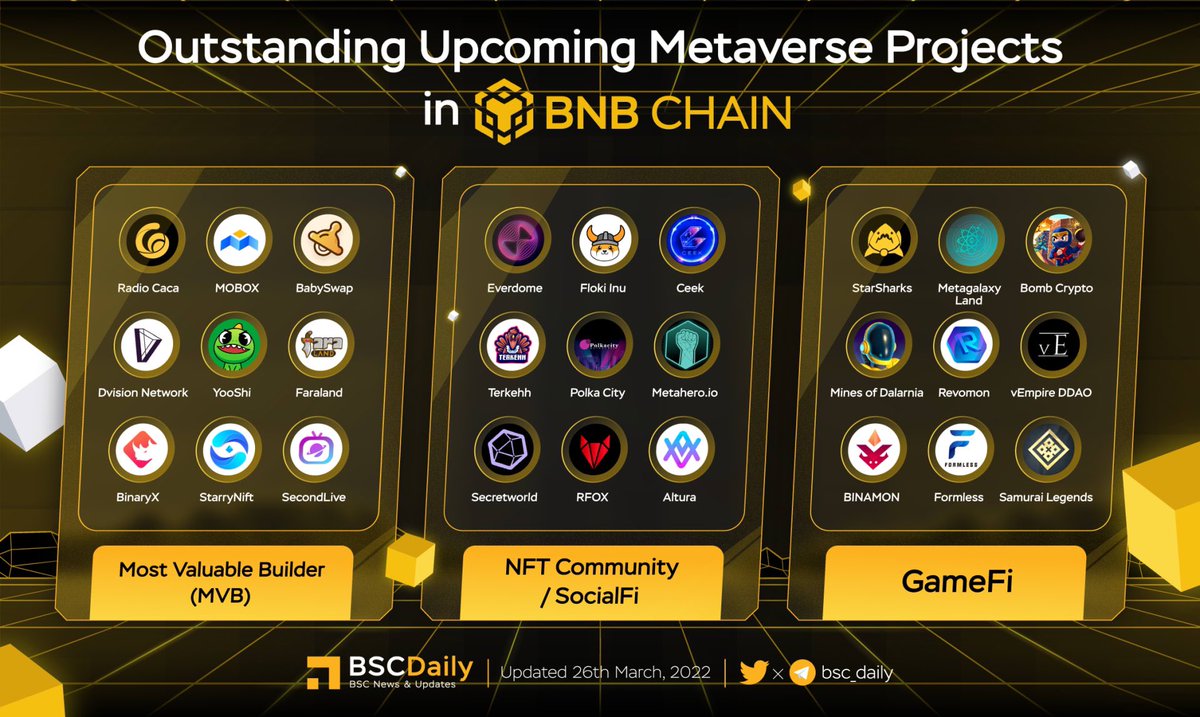 Cryptovietnews's tweet photo. #GAMEFI #P2E 🚀

$SSS @StarSharks_SSS 
$META @metagalaxyland 
$BCOIN @BombCryptoGame 
$DAR @MinesOfDalarnia 
$REVO @RevomonVR 
$VEMP @vEmpireDDAO 
$BMON @binamonok 
@formlessgamefi 
$SMG @samuraiverse https://t.co/gzBve7vYHp