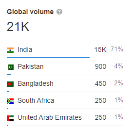 caffeine_yan's tweet image. Top 10 countries husbands asking google &quot;how to handle a wife&quot;😂😂😂😂
Indian husbands top in the table with 71% search of total global volume🤣
#googlesearch #keywordanalytics #searchhistory