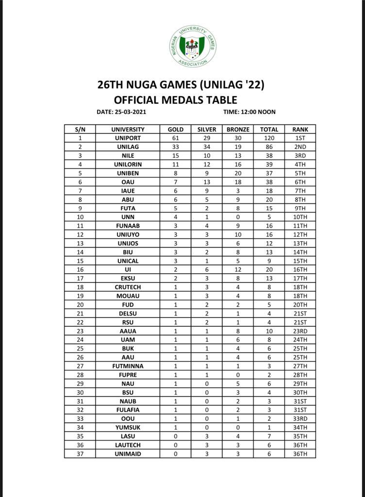 UnilagReporters's tweet image. Congratulations to TEAM @uniport as the Overall Winner 🏆 winning a total of 120 Medals.

🥇 Gold - 61
🥈 Silver - 29
🥉 Bronze - 30

Congratulations 🎉 
#unilagnuga2022 #BigBrotherMzansi