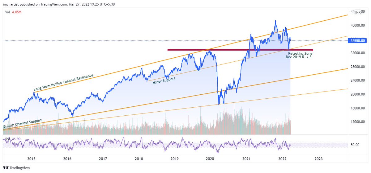 imchartist's tweet photo. #banknifty All set for the march month closure!
Looks a bit bearish for me.
- Slight H n S pattern
- Good SB followed by LU
Can also be a cool off day. So let's be prepared.
#trading #scalping
#scalperPro #oipulse https://t.co/VLyosfX9Wi