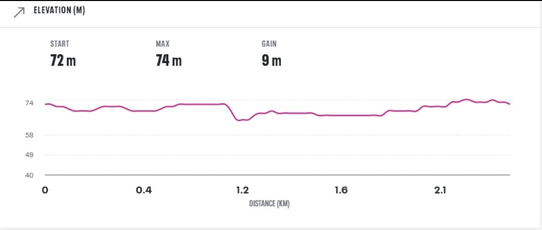 isright's tweet photo. #SundayRecoveryRun - easy pace: well done to Hilary & Tanya (5km+), Lisa (4km+) and Kirsty & myself (2.5km+) for running on a warm morning 14c - a bit sweaty afterwards. #VirtualCoach #teacher5aday #RunBuddies #RunStreak #WeRunAgain https://t.co/eGKKfFB85b