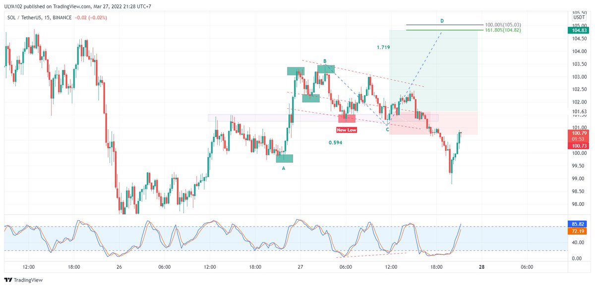 muhammad_ulya02's tweet photo. #solusdt hit stop lose, kesalahan yang saya lakukan adalah terlalu berpatokan dengan trend besarnya sehingga tidak memperhatikan pembentukan pola perubahan arah trend (BOX MERAH) dimana price breakout lower high dan membuat lower low. https://t.co/TMHUQS1U08