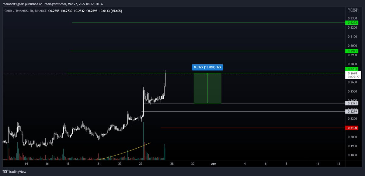 officialcryptog's tweet photo. #CHZ $CHZ Up 13%+ 💰🚀

Follow Us On Telegram https://t.co/4OKJv4xjBb https://t.co/rCMly8BG5x