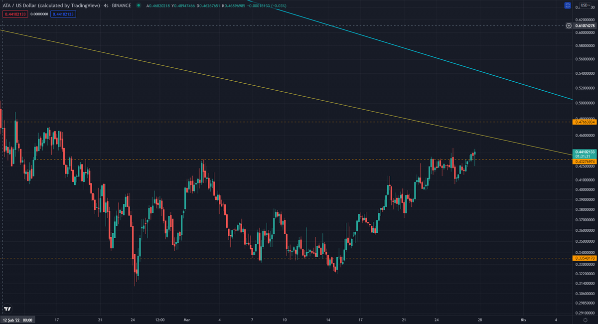 yapbozyatirim's tweet photo. $ATA
Oran olarak en az artanlardan birisi oldu...
Artık bassan mı gaza diyorum...
#atausd #btcusd #bitcoin https://t.co/oJmbQfS5aw