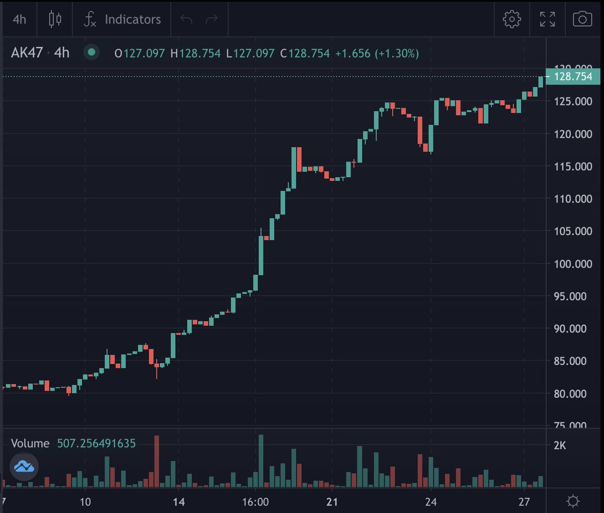 AK47DAO's tweet photo. Make small but daily progress.😀
Contract address:
0xbCE8C8b84758284eb8197bDd7d32D8Cc7e669622
#BinanceSmartChain #DAO https://t.co/hGcydEWqSO