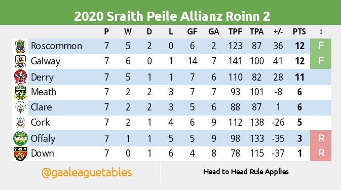 A league table of the last 38 championship games for county football teams  : r/GAA