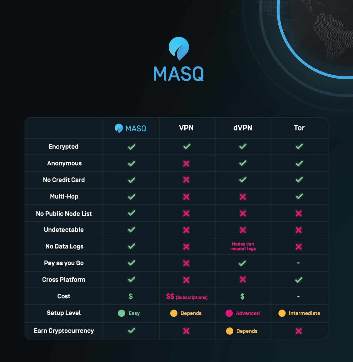KanpaiDevil's tweet photo. Nowadays free internet is more important than ever! @MASQ_ai is on-board 🚂.

Why $MASQ?
👉Combines the Benefits of VPN and Tor Technology
👉Borderless Internet Access
👉Censorship Resistant
👉Encrypted and Private
👉Users can earn $MASQ for providing Bandwidth
👉MCap ≈ $3.5M https://t.co/EcUEHwik17
