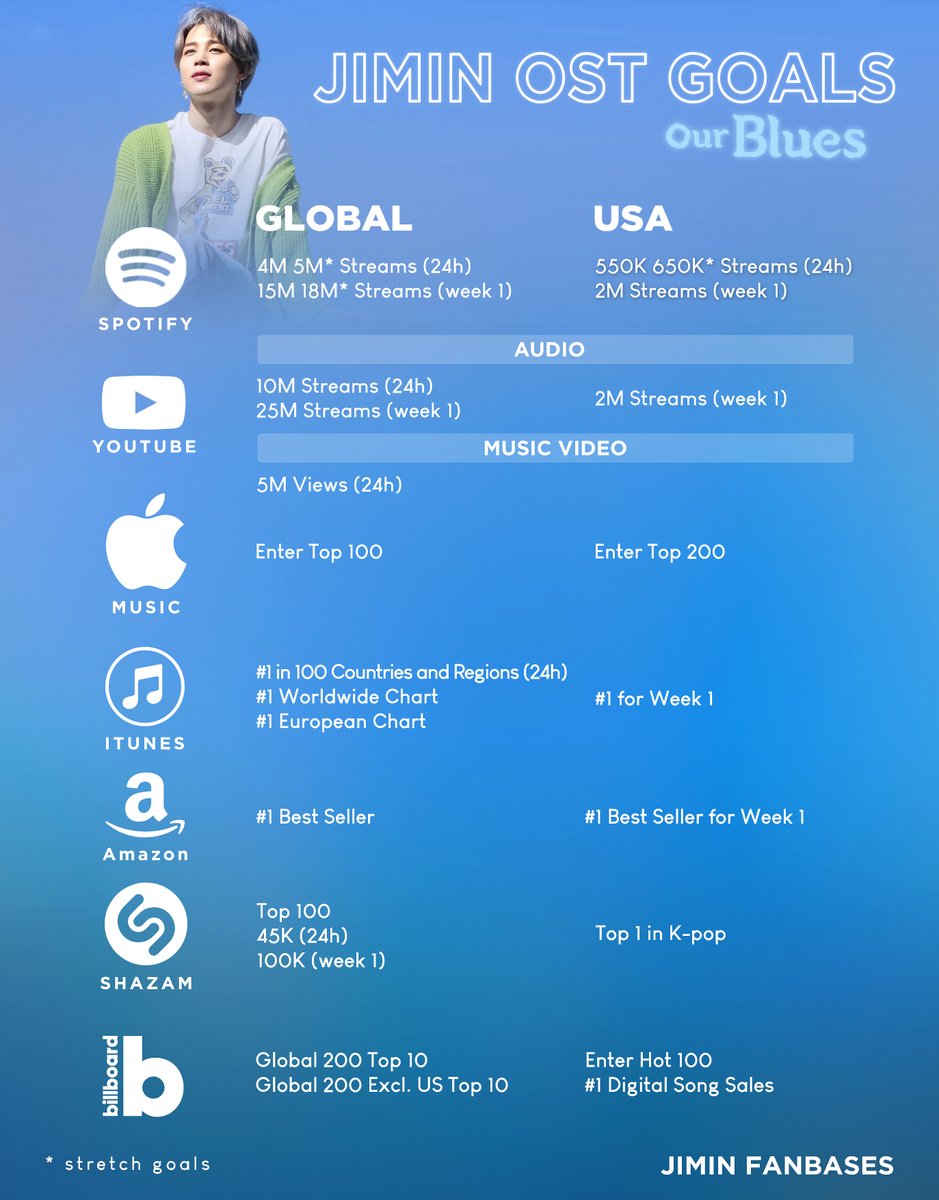 JiminGlobal's tweet image. Jimin's first ever solo OST is coming! The song will be featured in the highly-anticipated Korean drama "Our Blues."

Let's bring it on, enjoy Jimin's song, and do our best to support him! Here are our GOALS. 💙

#OurBluesJiminOST 
#JiminOSTGoals