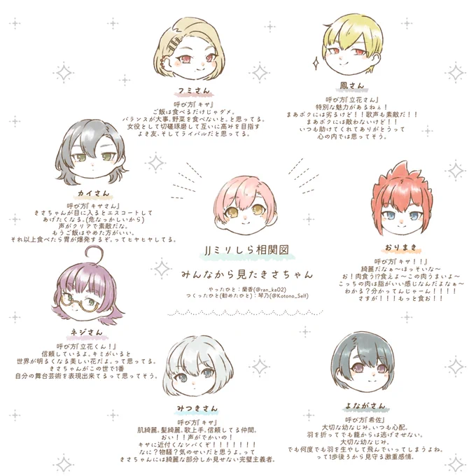 友人の蘭香ちゃん(@ran_ka02 )がジャックジャンヌミリしら相関図を考えてくれたよ

1枚目…みんなから見たきさちゃん
2枚目…きさちゃんから見たみんな

彼女にミリしらのまま1stカフェに連れて行き、無事に(?)体験版をさせることに成功致しました
今からでも間に合う やろう JJ 