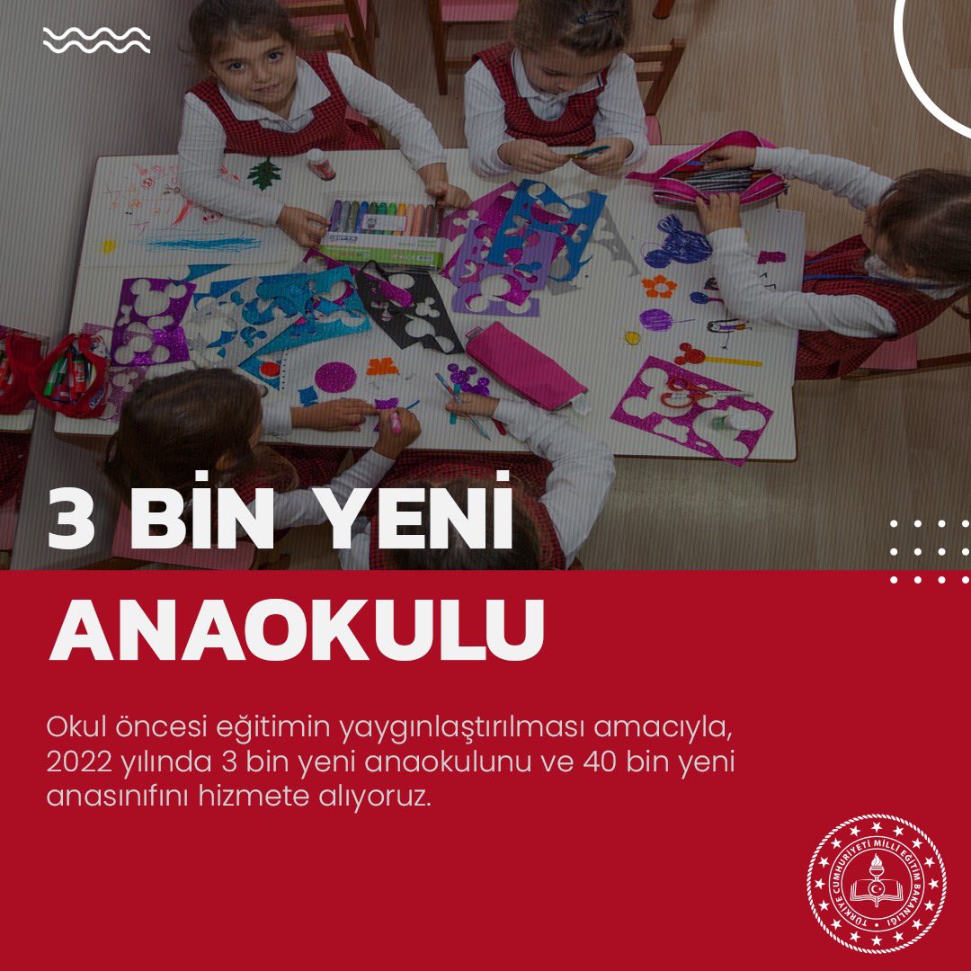 BalSehit's tweet photo. Okul öncesi eğitime erişimi artırmak için 2022 yılı sonuna kadar 40 bin ana sınıfı, 3 bin anaokulu yapacağız. Kısa sürede 102 anaokulu, 7800 ana sınıfı açtık. 

Çocuklarımızın mutluluğu için var gücümüzle çalışıyoruz.
#ÇocuklarımızGeleceğimiz https://t.co/4IQZ7biype