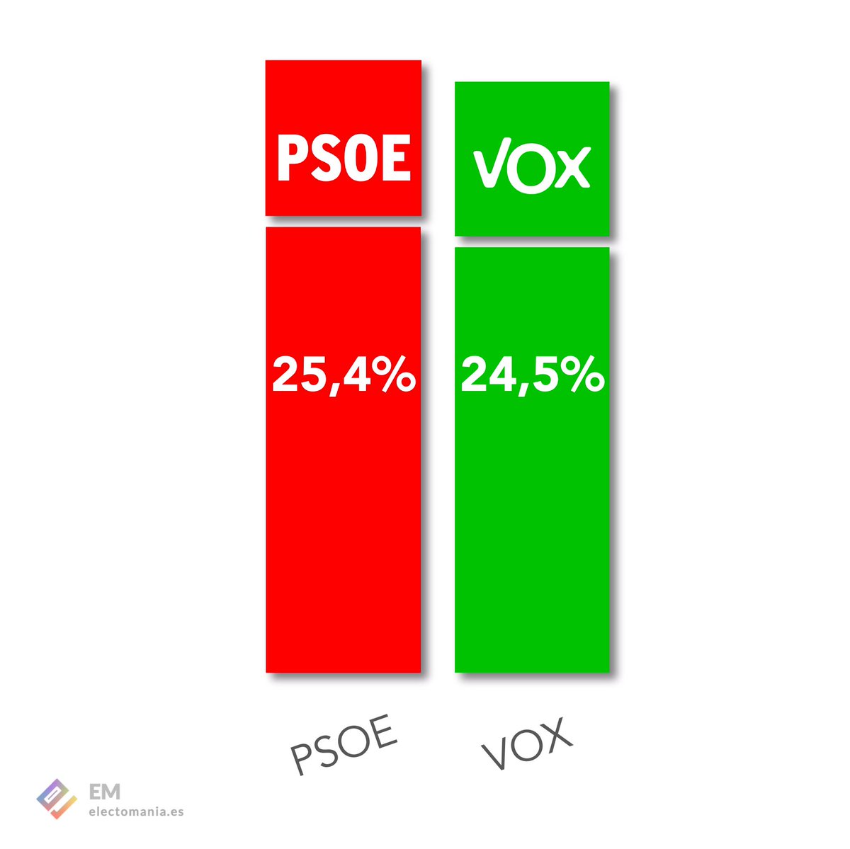 vox_es's tweet photo. Queda trabajo por hacer, pero cada vez más españoles se dan cuenta de que este Gobierno miente, empobrece y manipula. 

Los españoles echarán a Pedro Sánchez con las urnas. https://t.co/JK0udCJsmh