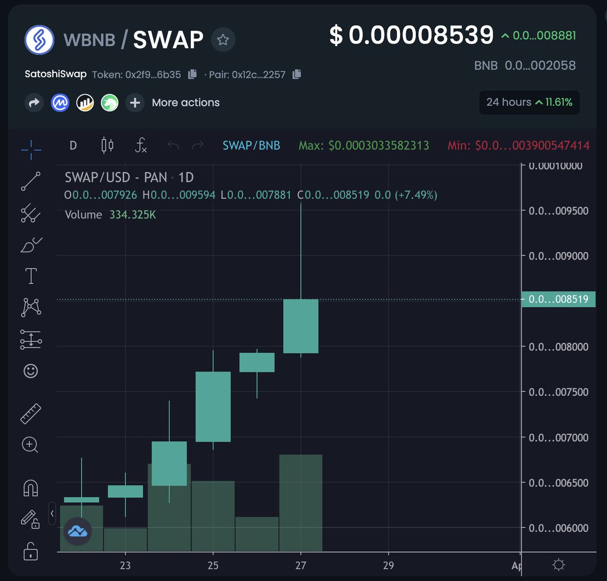 SatoshiStBets's tweet photo. SatoshiSwap has now had 6 consecutive green days of increasing price! Can we get another one and make it a whole week of green?!
Staking is released at 9.30PM UTC today with $100k of rewards being given out in the first week!
https://t.co/OOLg7pTcTR @SatoshiSwapHQ #SatoshiSwap https://t.co/mvCHIBIOUD