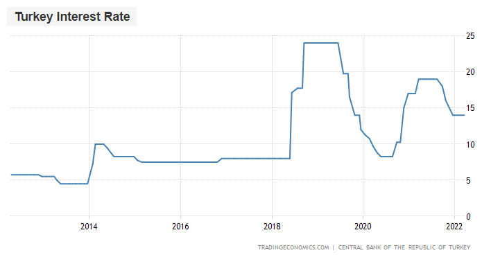 Turkey has an inflation rate over 50% now, while interest rates are way lower. A major loss of purchasing power for Turks holding cash or bonds.