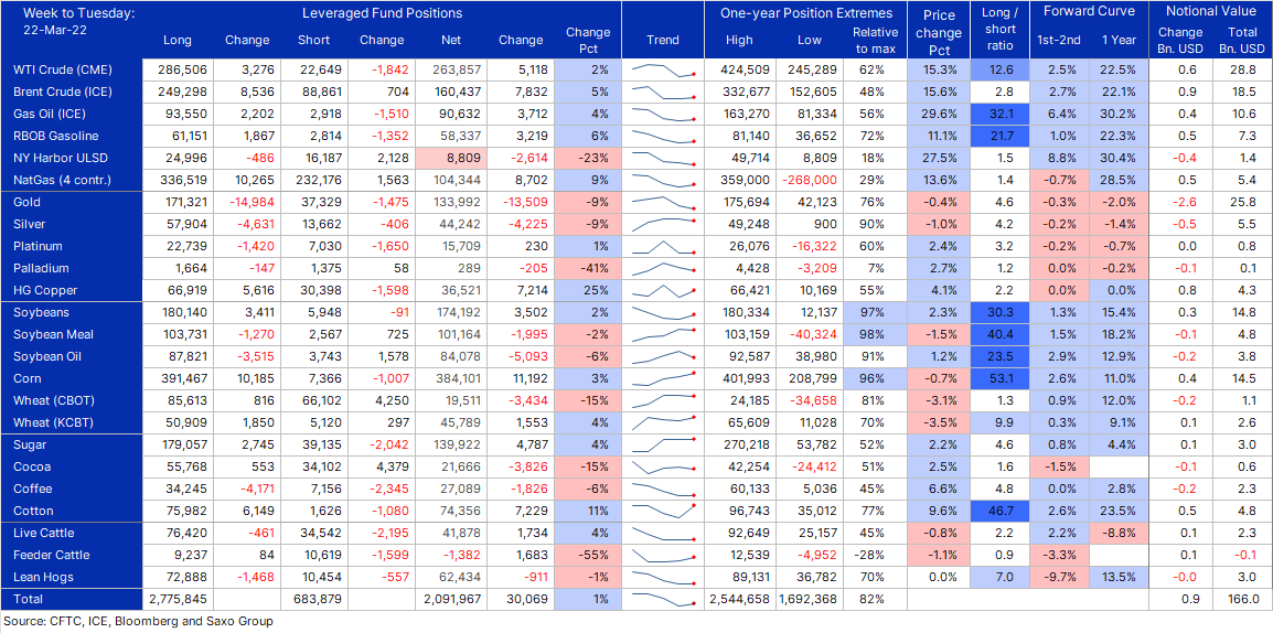 COT on #commodities in wk to March 22 saw some normality return following recent forced reductions amid surging vol and margin calls. #Crudeoil bought after rallying 15%, #gold and #silver length cut by 9%, #copper long jumped 25% while #grains and softs were mixed #OOTT 1/n