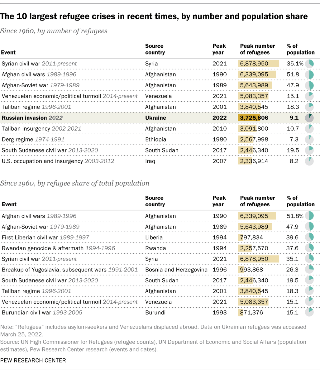 Chart: International refugee crises, 1960-present

Already, 9% of Ukraine's pre-war population has fled to another country. That's more than 3.7 million people, the sixth-greatest upheaval in absolute numbers in the past 60+ years. pewrsr.ch/3NmJiaP