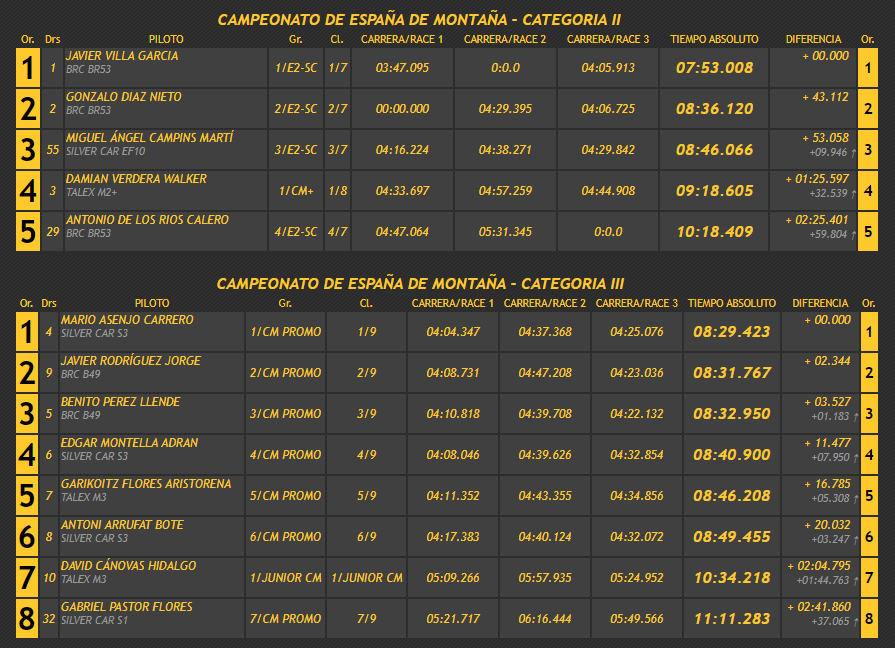 Campeonatos de Montaña Nacionales e Internacionales (FIA European Hillclimb, Berg Cup, BHC, CIVM, CFM...) - Página 7 FO3_EgTWYAA2zqs?format=png&name=900x900