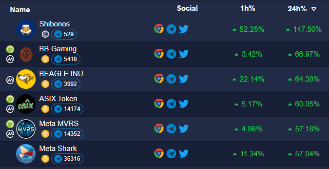 top100token's tweet photo. Lets start an new week in DeFi space! 🚀💎

@shibonos
@bigbeansgaming
@BeagleINU_Token
@AsixToken 
@MvrsToken 
@MetaShark_tw 

#BSC #Cronos #DeFi https://t.co/iw1uUv45c8