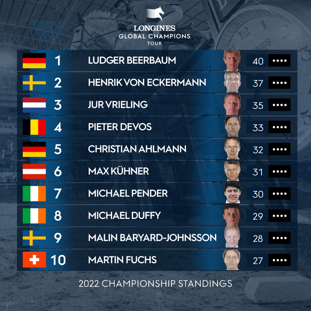 A very strong top ten in the Championship standings ahead of Miami Beach! 👏🏼🏖