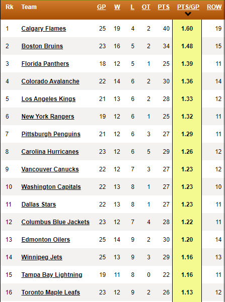 rlperry's tweet image. How good have the @NHLFlames been in the last couple of months?
#Flames