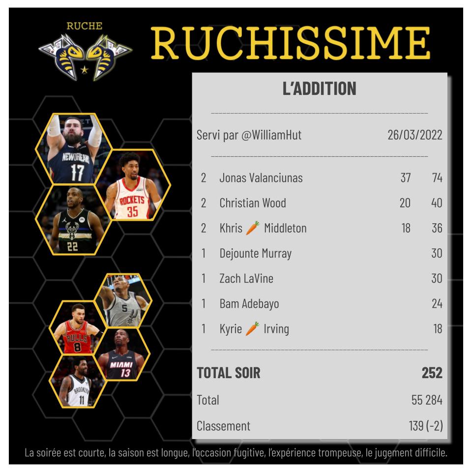 Bilan de la nuit #TTFL de l'équipe Ruchissime !

Je suis pépouze en vacances quand je décide d'éditer ce bilan, et je constate qu'aucun joueur ne sauve les meubles. C'est nul, nul, et ça continue dans la nullité ! 😅 Bon, apparemment c'était partout pareil 👀

📊+252, #139 (-2)📊