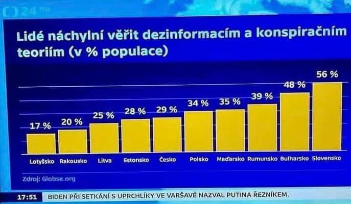 Lewysko's tweet photo. Ak sa niekomu nepáči, keď píšem, koľko tu žije tupcov, lúzy a hlupákov. Tu to máte aj graficky 👇👇 zdroj: @CT24zive https://t.co/dRUngD09b2