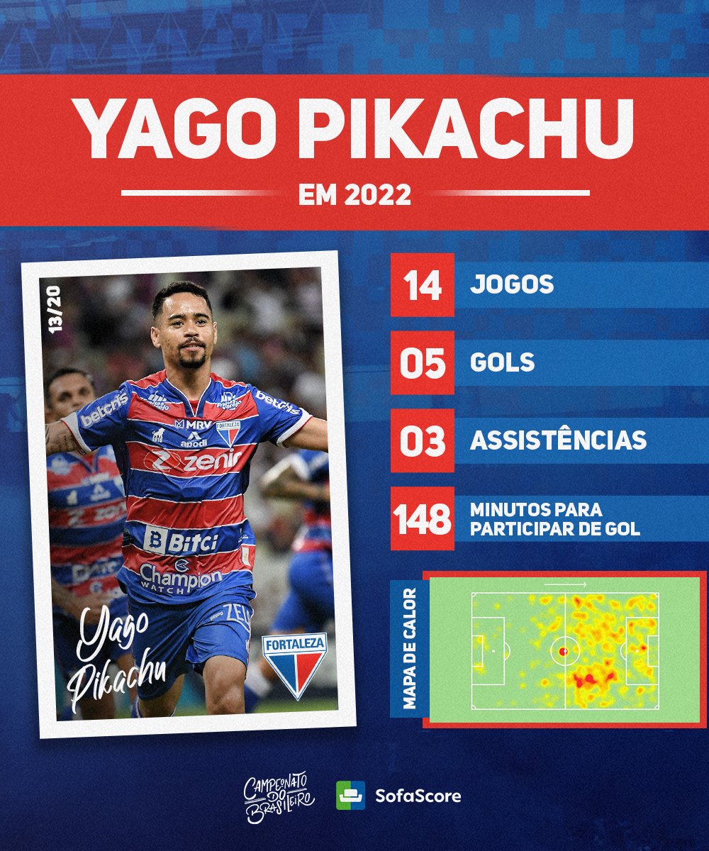 Brasileirao's tweet photo. O décimo terceiro dia do #AquecimentoBR22 chega com o @FortalezaEC! Confira os números do polivalente Pikachu na temporada até o momento. #BRFOR 🦁 https://t.co/PZeT1rJ35i