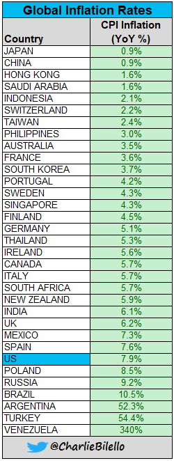 charliebilello's tweet image. Global Inflation Rates...