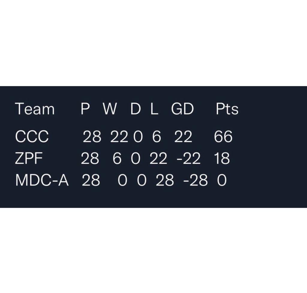 MamaGAfrica1's tweet photo. Tauya nayo table
#TheCCC
#CCC
#ByElectionsZw
#ByElectionResults https://t.co/d3IZ9UZ3gY