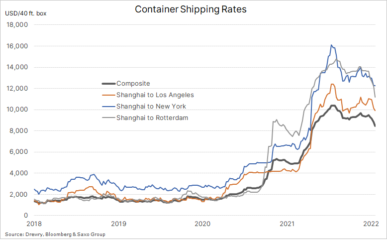 Global #container #shipping rates continued to ease with congestion easing and EU economic activity shows sign of slowing as inflation and uncertainty bites. The Drewry composite index dropped to $8.5/40ft box, lowest since last July with the Shanghai to EU dropping the most