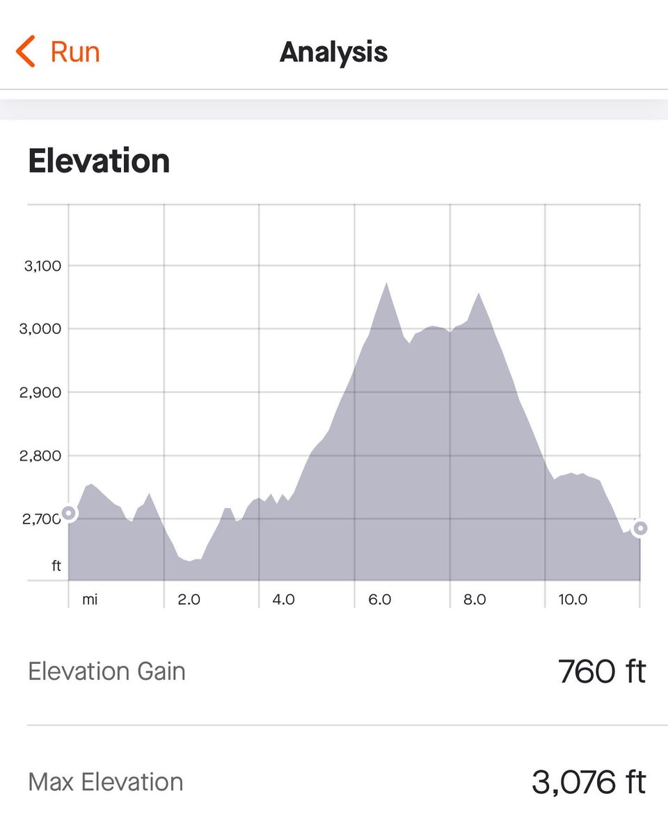 MeganVickery7's tweet photo. Yesterday’s 12 miles was brutal! I got a small taste of what running in the Vegas summers will be like 🥵…not a fan!! 😂The training must go on for the @bsimevents marathon though… only 4 weeks left until the big day 😳🏃🏻♀️
#bsimbr #marathontraining #bibchat #bibrave #bibravepro https://t.co/7OWRGKOxbM