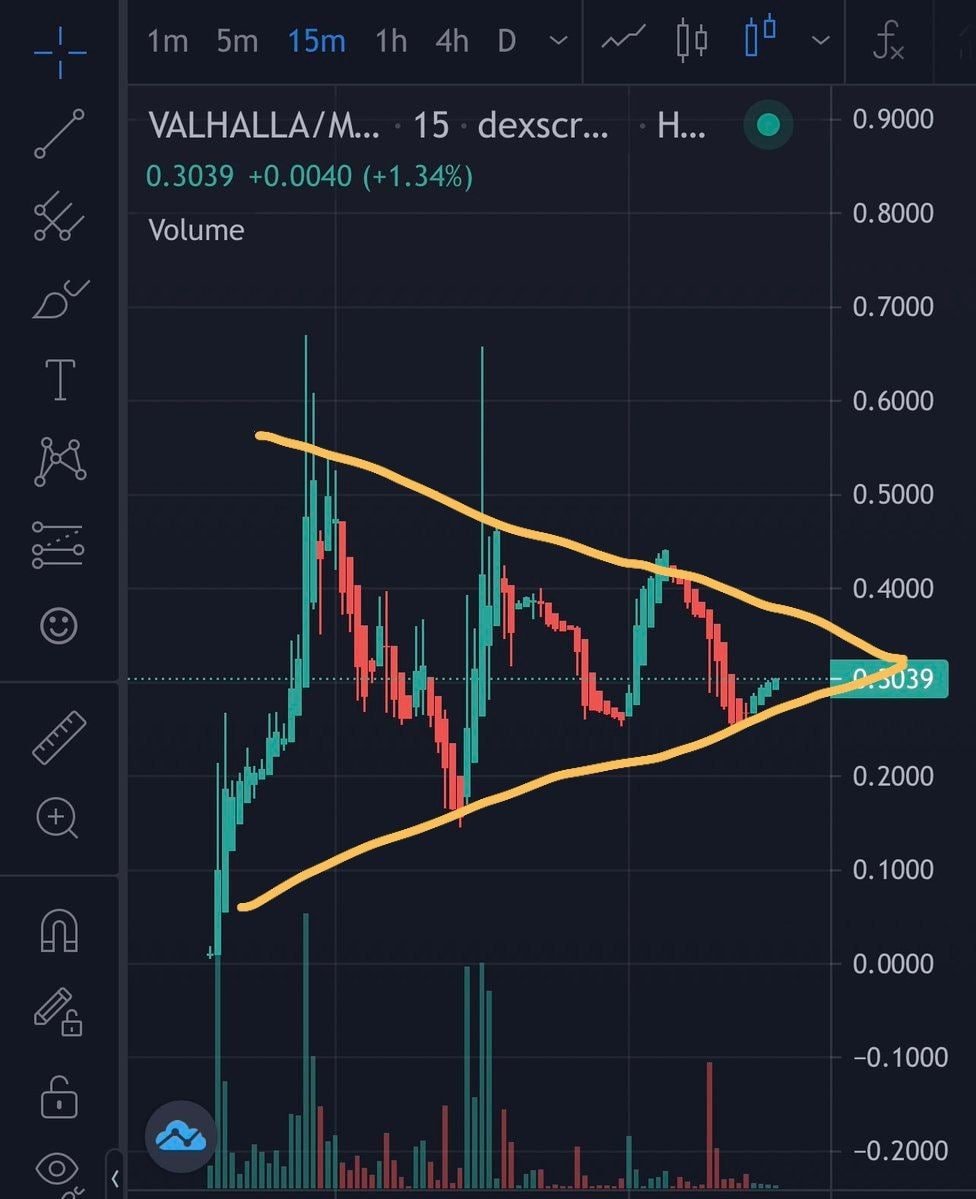 Day 2 and the vikings of Valhalla are holding up well.
Community getting stronger, 250 members on Telegram t.me/ValhallaStaking
Chart looking great and ready for today's marketing push.
<a href="/JadeTMetis/">JT🌿</a> <a href="/EricCryptoman/">Eric Cryptoman</a> @DegenCase 
<a href="/chirocrypto/">🔱chirocryptø🦅</a> <a href="/iSmeshCrypto/">CK</a>

#METIS #DAO #TITANO