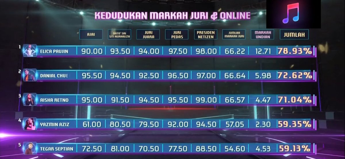 jasmineandlilie's tweet photo. Wow kalau markah undian tak dikira Danial paling tinggi. Apapon congrats to all finalists. You've done all your best. I'm so proud of Danial especially 🥰

Elica-66.22
Danial-66.64
Aisha- 66.57

 #BigStage2022 https://t.co/QbwiRn5j0l