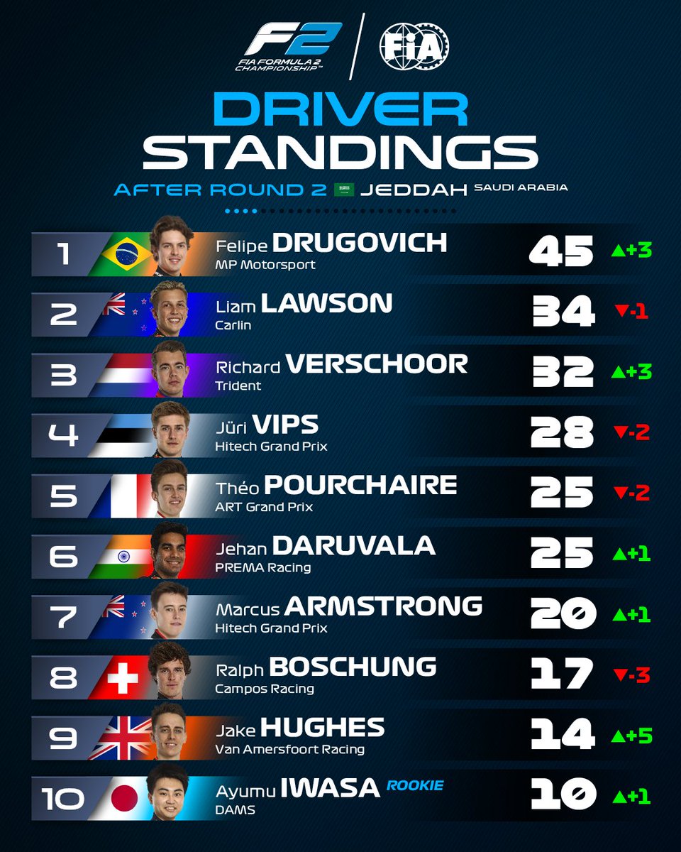Formula2's tweet photo. DRIVER STANDINGS

New championship leader... @FelipeDrugovich!

And check out the gains for @R_Verschoor1 and @JakeHughesRace 📈

#SaudiArabianGP #F2 https://t.co/oXKXCNB6Za