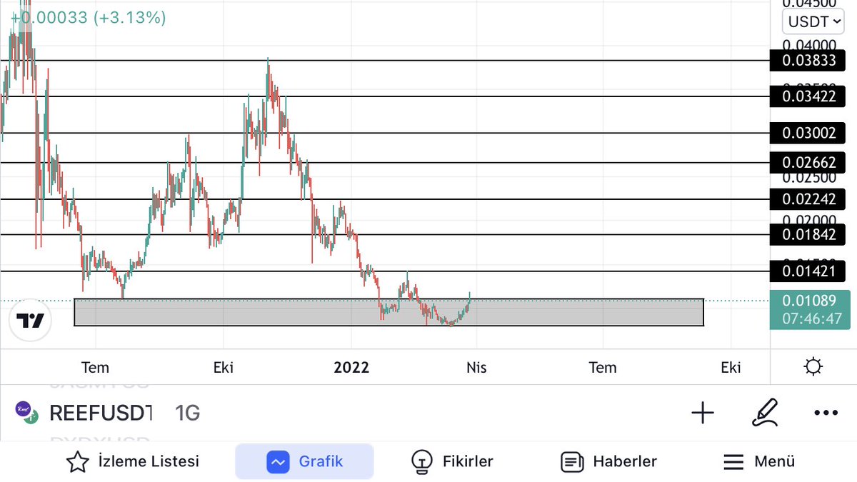 BTC_USDT_LTC's tweet photo. #Reef 0.01421 civarı geçilirse işler daha güzel olacak $reef için şimdilik çok da kötü görünmüyor ve önü 0.01421 kadar açık 

Olası direnç ve hedefleri bıraktım uzun vade grafik 

#reefusdt #reefusd https://t.co/dllpOcIVz5