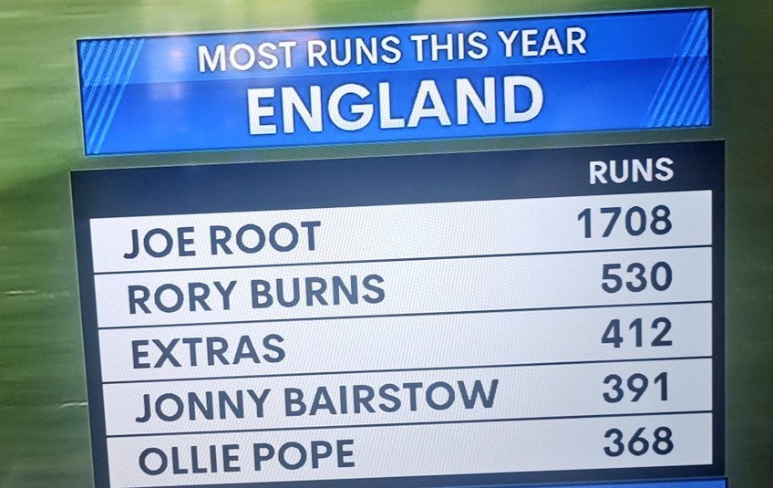 WasimJaffer14's tweet photo. England 120 all out! What happened @MichaelVaughan was this Extras guy unavailable due to IPL or what? 😜 #WIvENG #IPL2022 https://t.co/lSetnPSif5