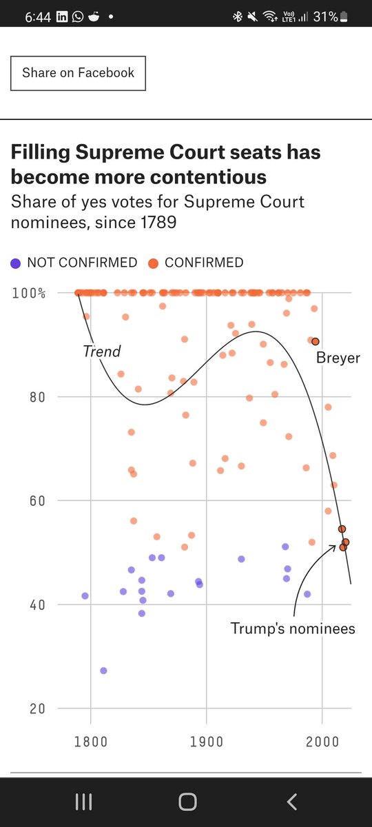 The headline story on FiveThirtyEight has the worst trend line I have ever seen in the wild: fivethirtyeight.com/features/ameri…