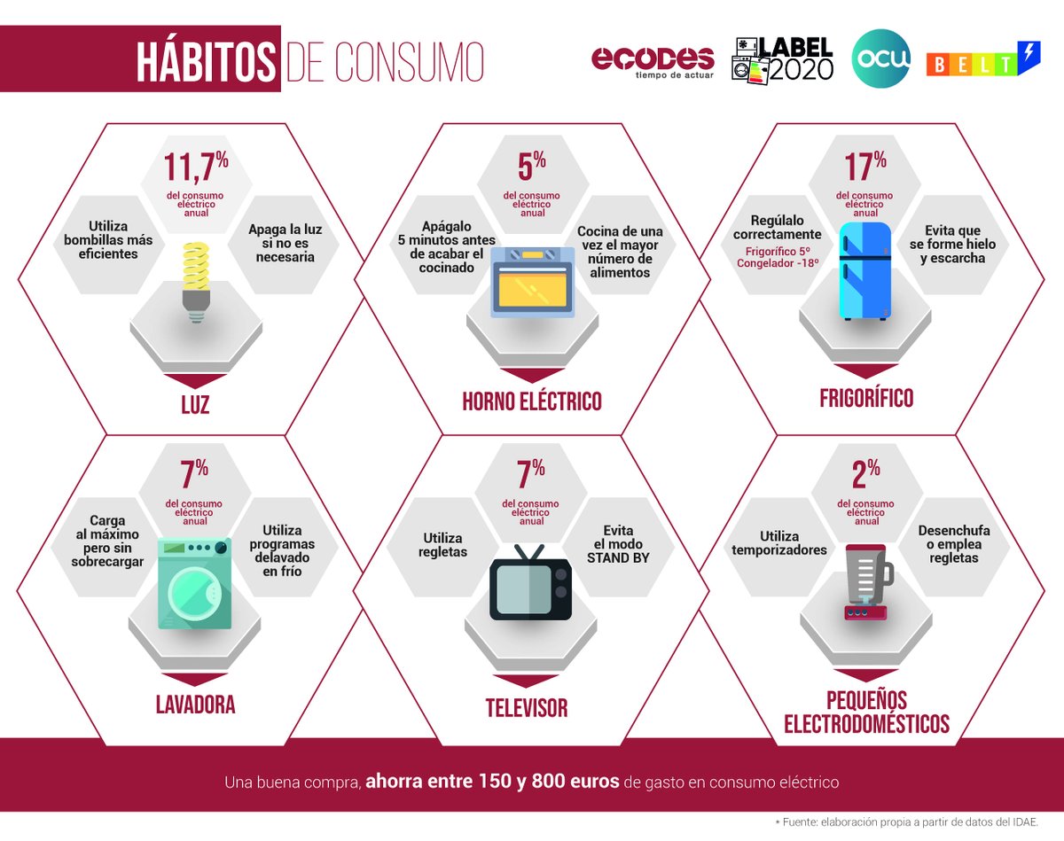 ecodes's tweet photo. 🤔 ¿Sabes que con pequeños cambios puedes consumir menos energía y, por tanto, ahorrar en tu factura? Además, el nivel de #EicienciaEnergética de tus electrodomésticos puede ser un gran aliado.
Te contamos más aquí 👉 https://t.co/VQuXytY8b2
#Label2020, con @consumidores https://t.co/Et9HVe0kZK