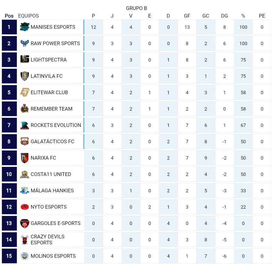 TEMPORADA 1 - PS4 🏆| <a href="/VFSL_Spain/">VFSL Spain</a>
 
Resumen del GRUPO B de PS4 tras las 4 primeras jornadas. En cabeza <a href="/MANISESeSports/">Manises eSports</a> y le siguen muy de cerca @RawPowerSport , @LightspectraEs1 y <a href="/LatinVilaFC/">LatinVilaFC💛🤍</a>

Mucho ojo al partido que enfrentará a @LightspectraEs1 y <a href="/LatinVilaFC/">LatinVilaFC💛🤍</a> en la Jornada 5.
